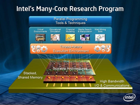 22nm工艺、50+核心：Intel超多核心架构杀奔高性能计算