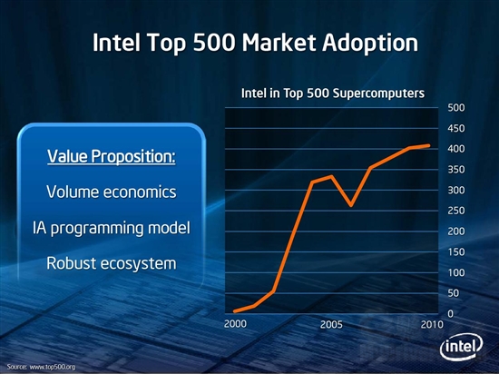 22nm工艺、50+核心：Intel超多核心架构杀奔高性能计算