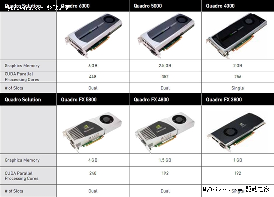 NVIDIA正式发布Fermi架构Quadro专业显卡