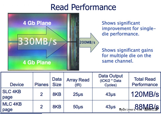 500MB/s！SandForce宣布新一代SSD控制器