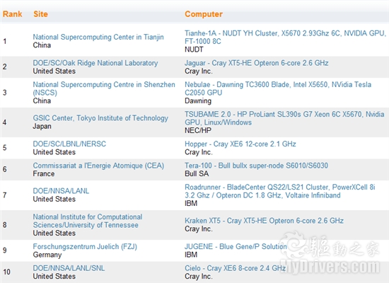 全球超级计算机排行：中国史上首次夺魁！