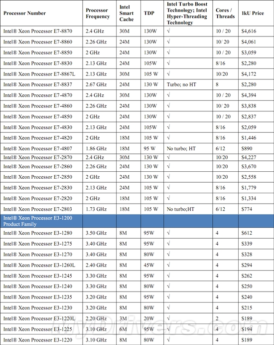 Intel Xeon正式进化十核心、Sandy Bridge