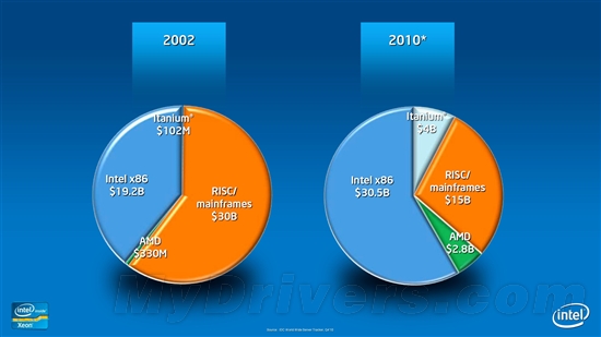 Intel Xeon正式进化十核心、Sandy Bridge