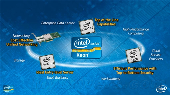 Intel Xeon正式进化十核心、Sandy Bridge