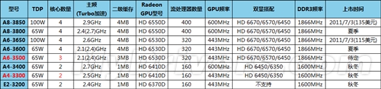 Llano APU桌面版正式发布 三核心归来