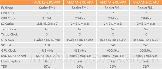 AMD APU最新规划：四季度黑盒版＋原生双核