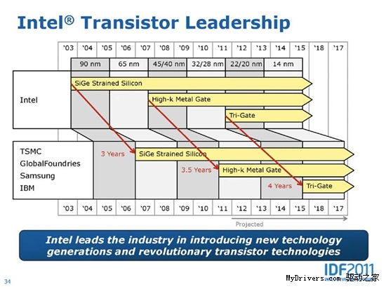 不止是22nm：Ivy Bridge完全技术前瞻