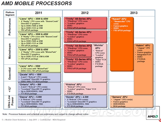 AMD APU官方路线图：2012-2013两代连击