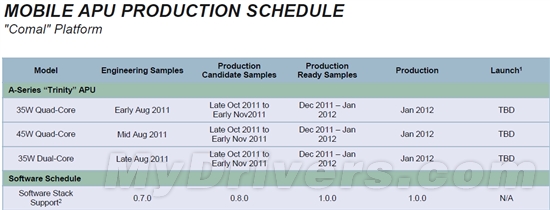 AMD APU官方路线图：2012-2013两代连击