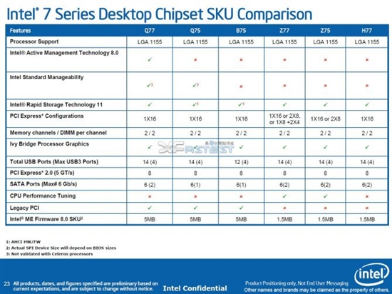 Intel Ivy Bridge/Maho Bay平台再揭秘