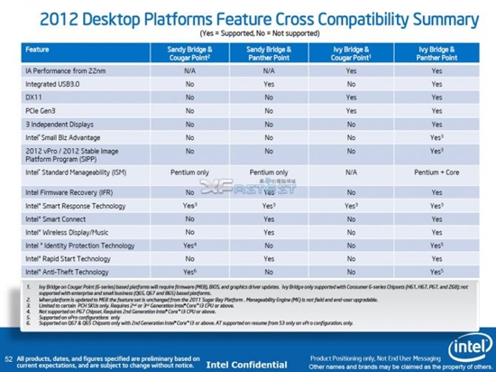 Intel Ivy Bridge/Maho Bay平台再揭秘