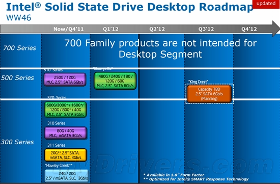 Intel高端固态硬盘放缓 25nm、20nm推迟