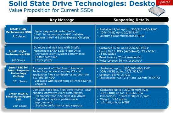 Intel高端固态硬盘放缓 25nm、20nm推迟