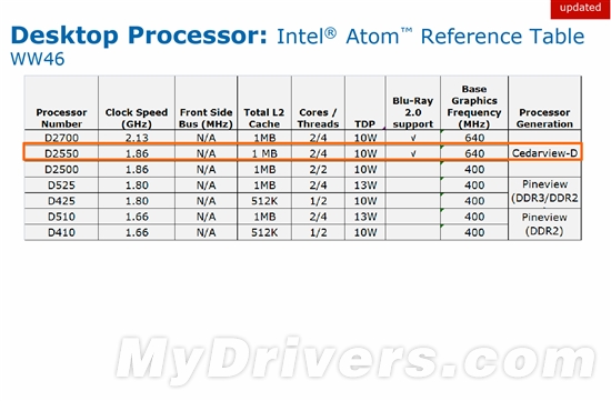 桌面Atom官方规划：新增Atom D2550