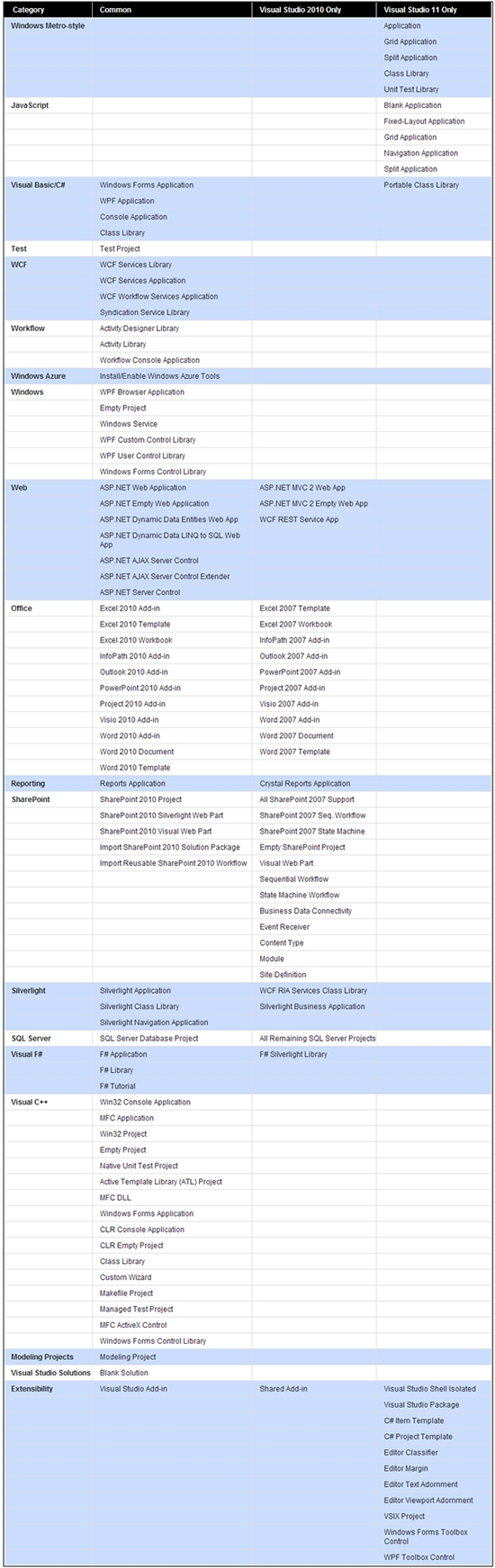 解读Visual Studio 11九大新特性