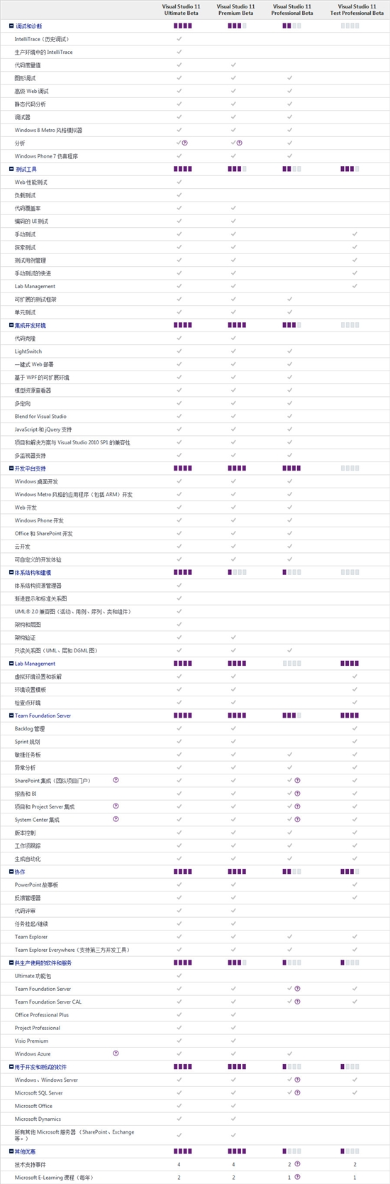 微软公布Visual Studio 11产品阵容/系统需求/售价